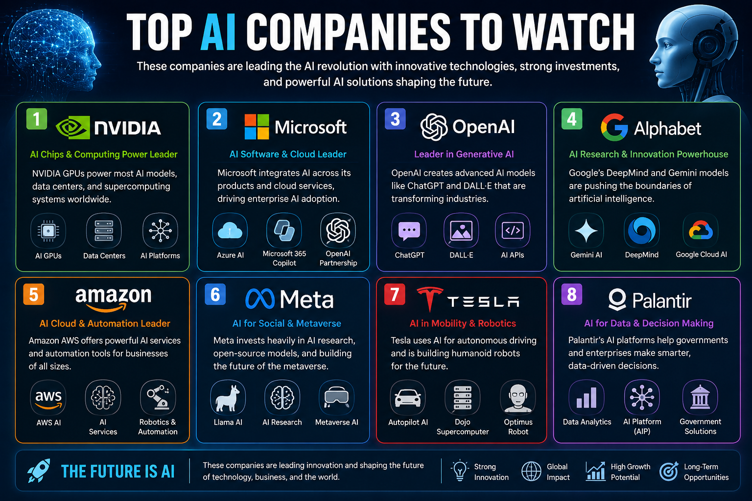 A futuristic infographic titled “Top AI Companies to Watch” featuring leading artificial intelligence companies including NVIDIA, Microsoft, OpenAI, Alphabet, Amazon, Meta, Tesla, and Palantir. The design uses a dark blue tech-themed background with glowing neon accents, AI robots, company logos, and information panels describing each company’s AI innovations, cloud services, robotics, and generative AI technologies.