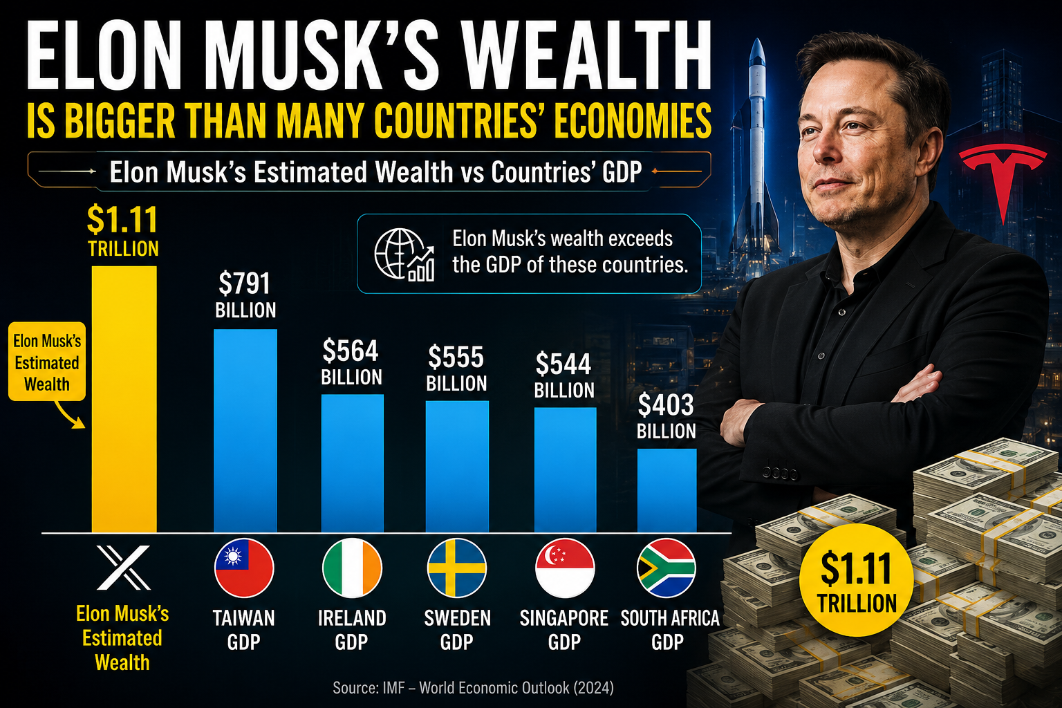 Elon Musk wealth comparison infographic showing his estimated $1.11 trillion fortune compared with the GDP of Taiwan, Ireland, Sweden, Singapore, and South Africa, featuring stock market graphics, money stacks, Tesla branding, and futuristic business visuals